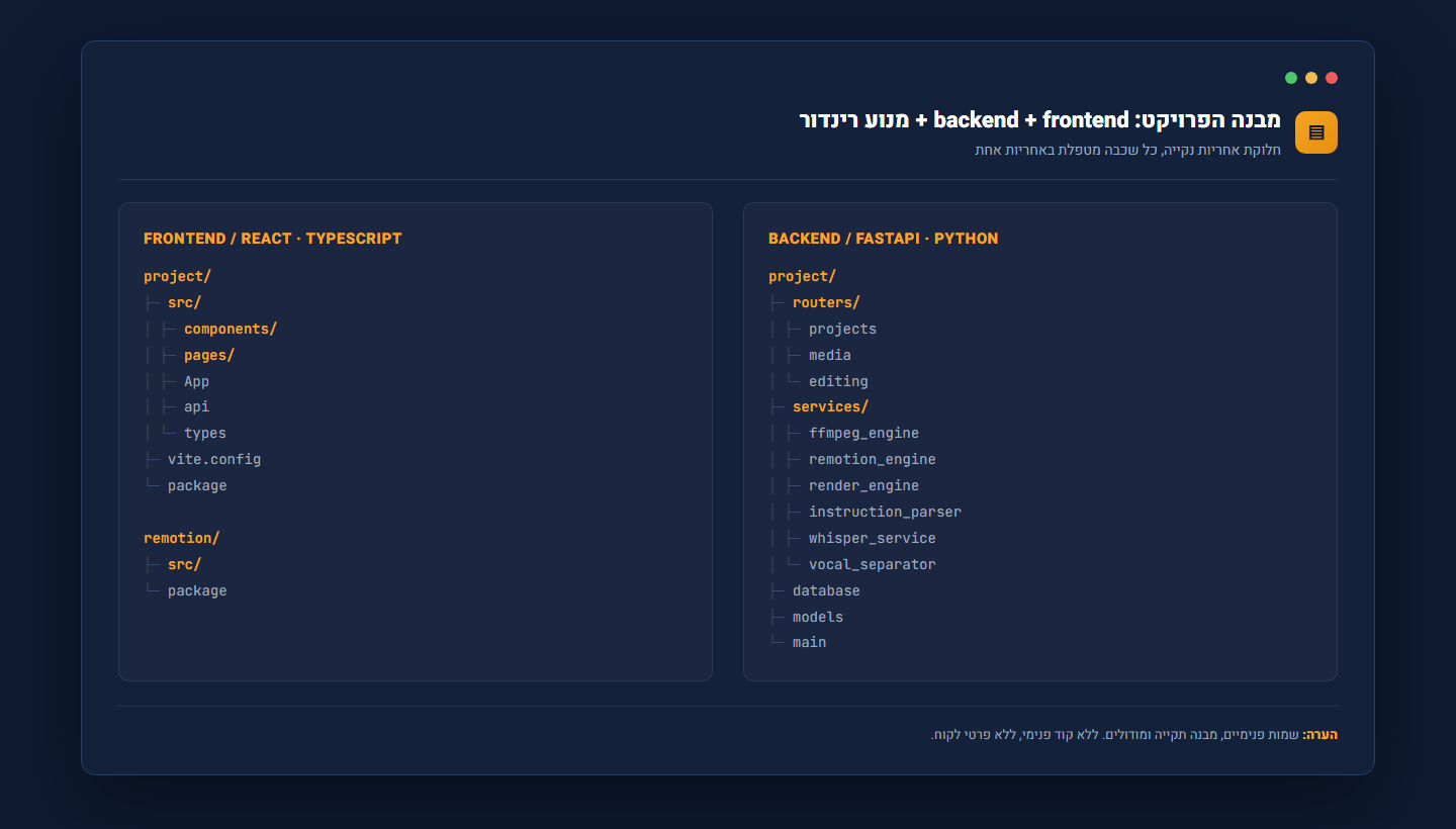 מבנה פרויקט: backend, frontend, מנוע רינדור