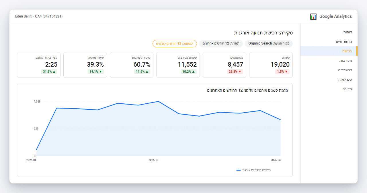 צילום מסך מ-Google Analytics: 19,020 סשנים אורגניים, 60.7% שיעור מעורבות, +31.6% משך ביקור ממוצע