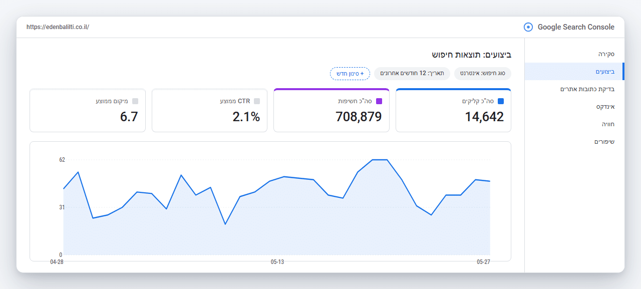 צילום מסך מ-Google Search Console של ביצועי האתר edenbalilti.co.il