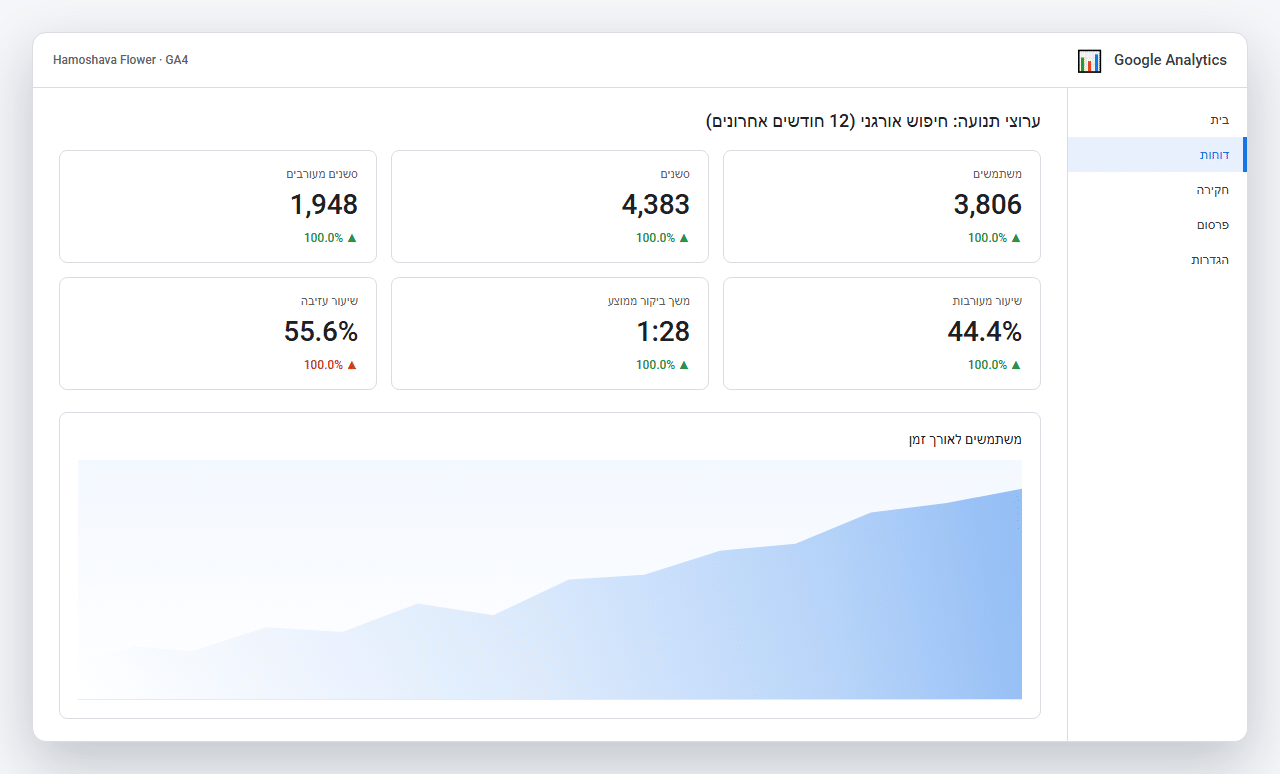 Google Analytics 4 של פרחי המושבה: 4,383 סשנים אורגניים, 44.4% שיעור מעורבות