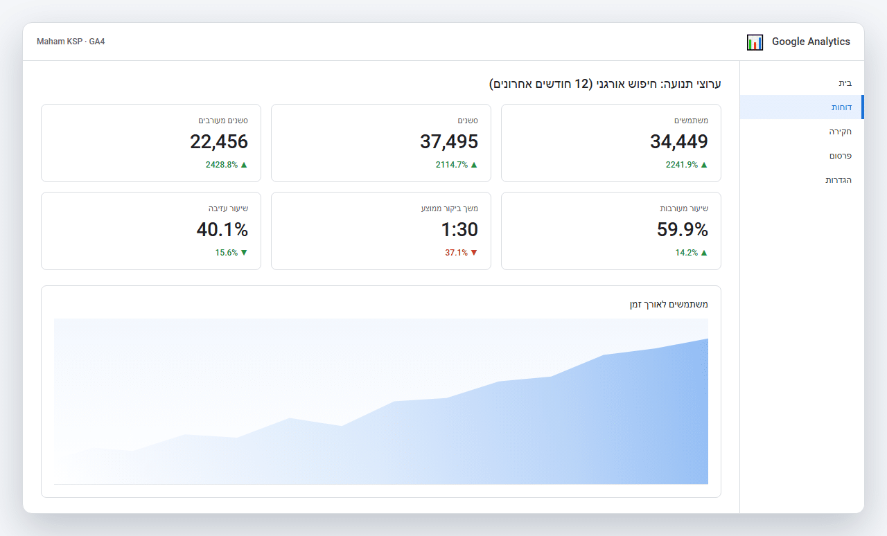 Google Analytics 4: 37,495 סשנים אורגניים, +2,114% צמיחה מהתקופה הקודמת