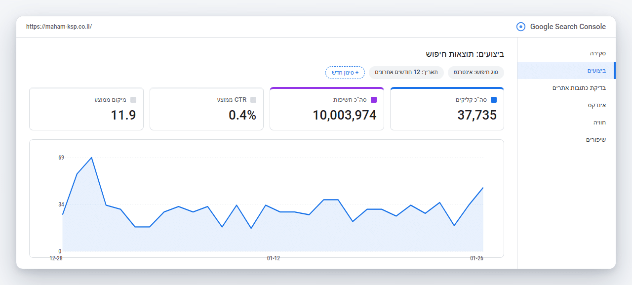 Google Search Console של מה חם ב-KSP: 37,735 קליקים ו-10 מיליון חשיפות