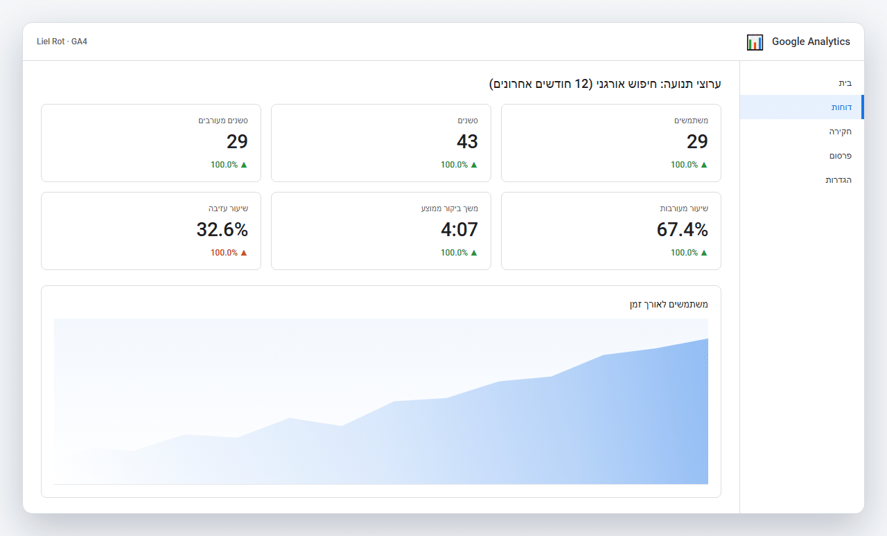 Google Analytics 4 של ליאל רוט: 4 דקות משך ביקור ממוצע, 67% שיעור מעורבות