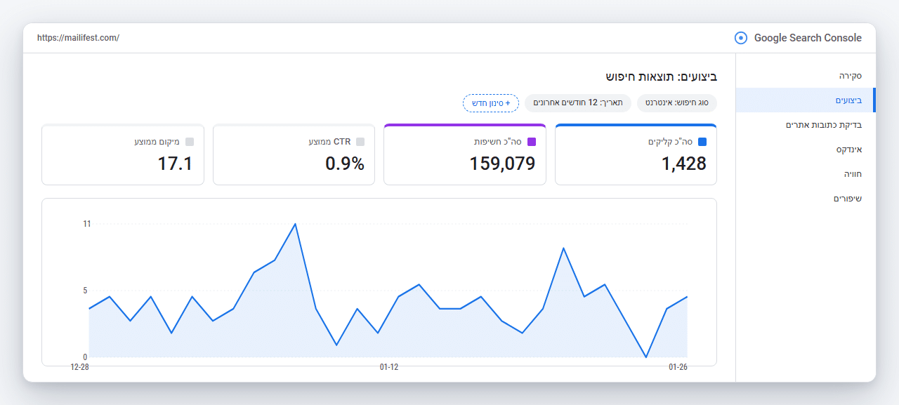 Google Search Console של Mailifest: 1,428 קליקים, 159 אלף חשיפות