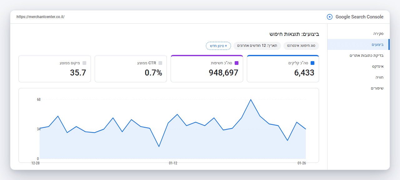 Google Search Console של Merchant Center: 6,433 קליקים, 948 אלף חשיפות
