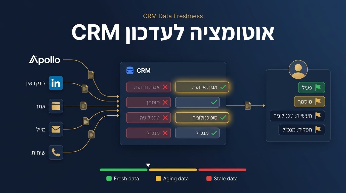 אוטומציה לעדכון CRM
