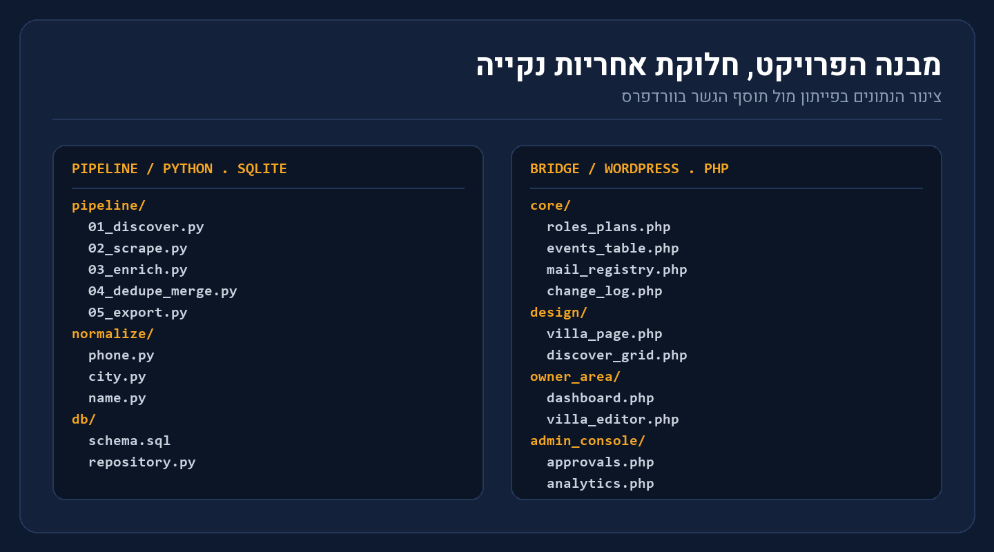 מבנה הפרויקט בתפוסה מלאה, חלוקת אחריות נקייה